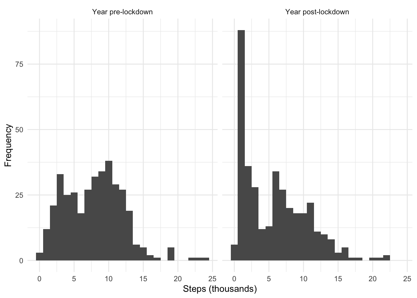 Side-by-side histograms of step counts before and after lockdown. Before lockdown, a bimodal distribution with peaks at about 3 and 10 km steps. After lockdown, a big peak at about 1 km and a peak at about 6 km with a tail to about 20 km.